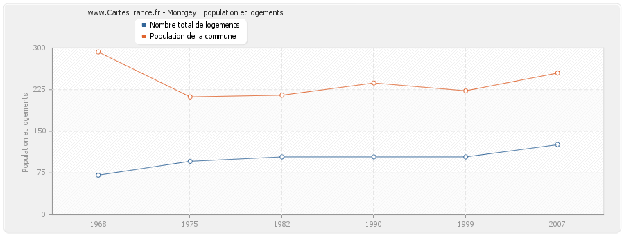 Montgey : population et logements