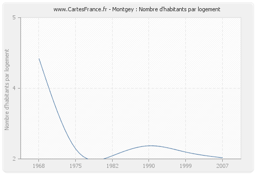 Montgey : Nombre d'habitants par logement