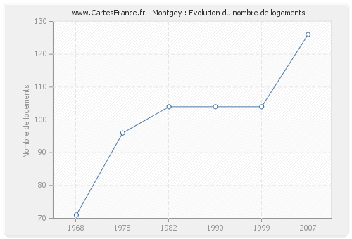 Montgey : Evolution du nombre de logements