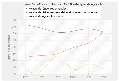 Montirat : Evolution des types de logements