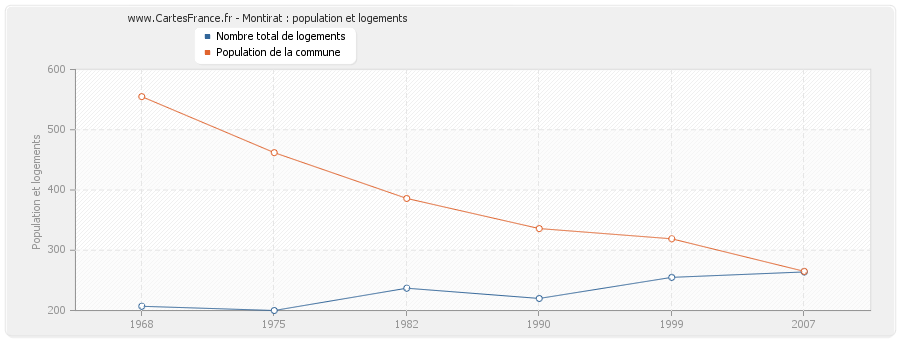 Montirat : population et logements