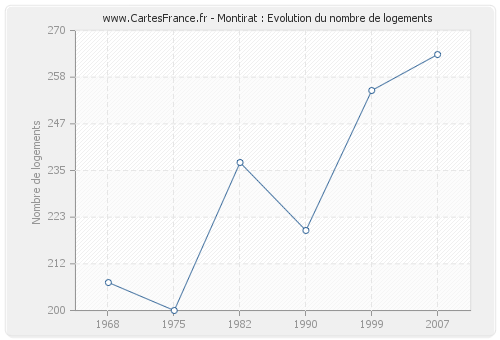 Montirat : Evolution du nombre de logements