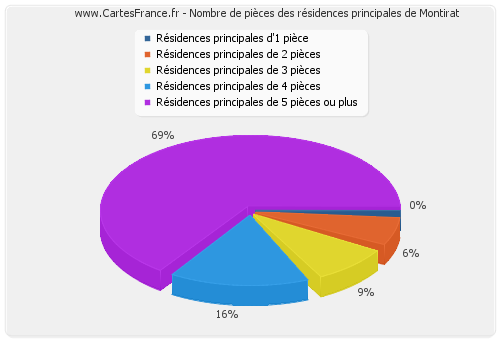 Nombre de pièces des résidences principales de Montirat