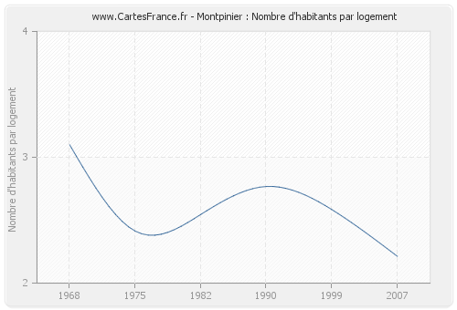 Montpinier : Nombre d'habitants par logement