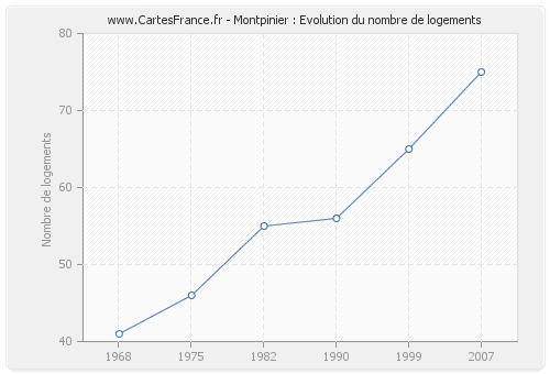 Montpinier : Evolution du nombre de logements