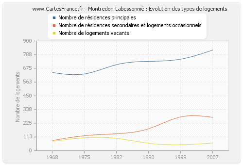 Montredon-Labessonnié : Evolution des types de logements