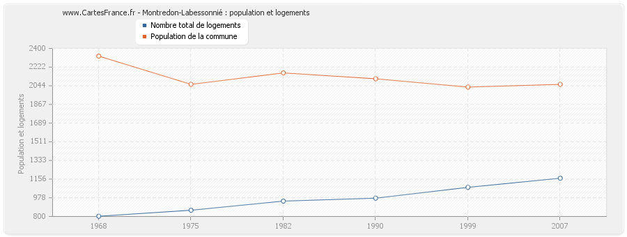 Montredon-Labessonnié : population et logements