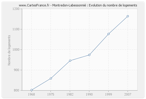 Montredon-Labessonnié : Evolution du nombre de logements