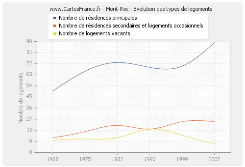 Mont-Roc : Evolution des types de logements