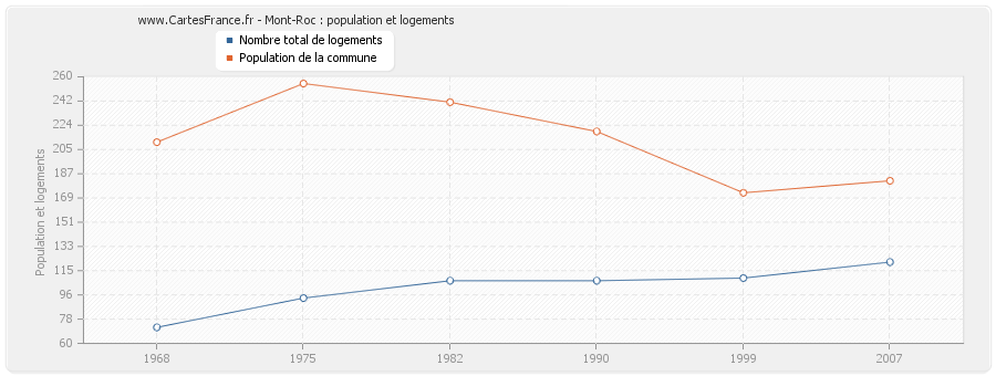 Mont-Roc : population et logements