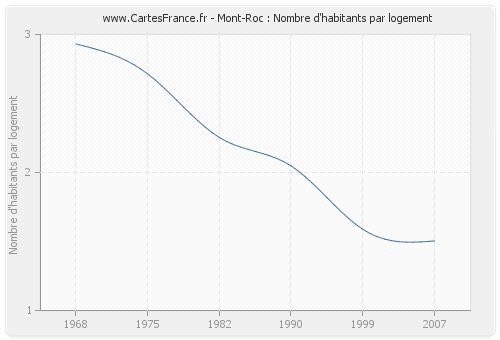 Mont-Roc : Nombre d'habitants par logement