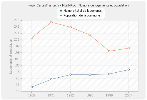 Mont-Roc : Nombre de logements et population