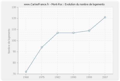 Mont-Roc : Evolution du nombre de logements