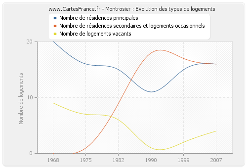 Montrosier : Evolution des types de logements