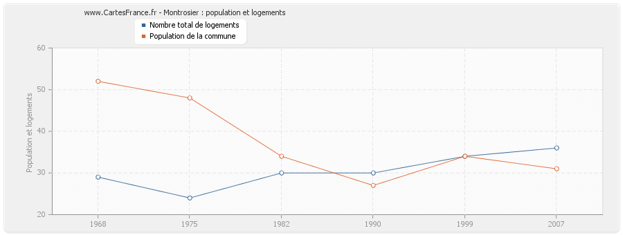 Montrosier : population et logements