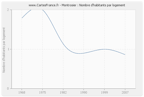 Montrosier : Nombre d'habitants par logement