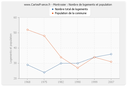 Montrosier : Nombre de logements et population