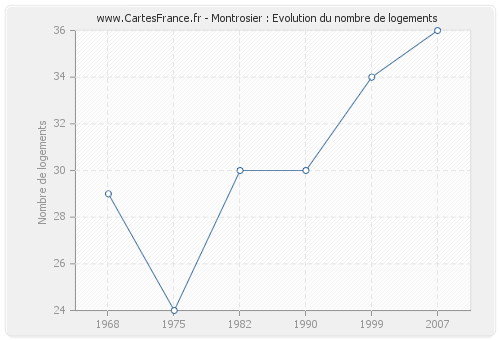 Montrosier : Evolution du nombre de logements