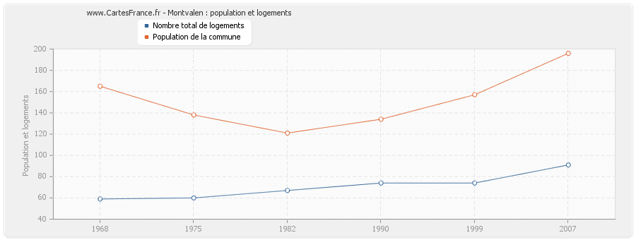 Montvalen : population et logements