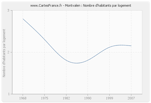 Montvalen : Nombre d'habitants par logement