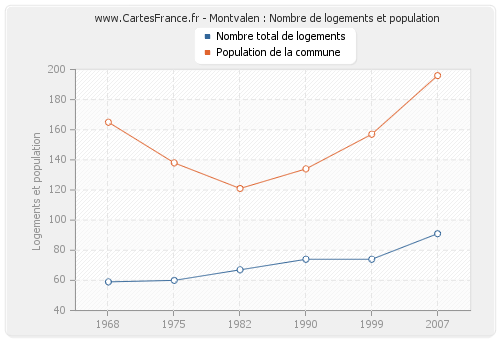 Montvalen : Nombre de logements et population