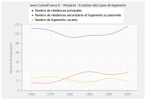 Moularès : Evolution des types de logements