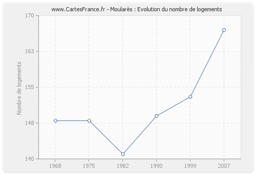 Moularès : Evolution du nombre de logements