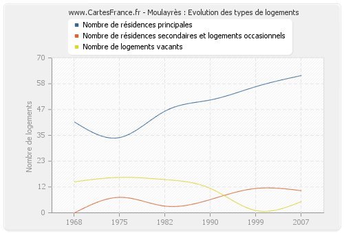 Moulayrès : Evolution des types de logements