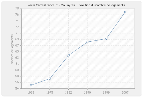 Moulayrès : Evolution du nombre de logements