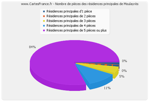 Nombre de pièces des résidences principales de Moulayrès