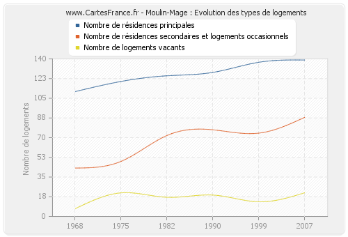 Moulin-Mage : Evolution des types de logements