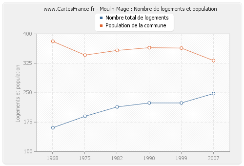 Moulin-Mage : Nombre de logements et population