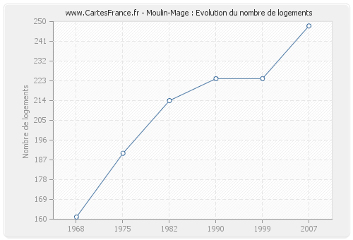 Moulin-Mage : Evolution du nombre de logements