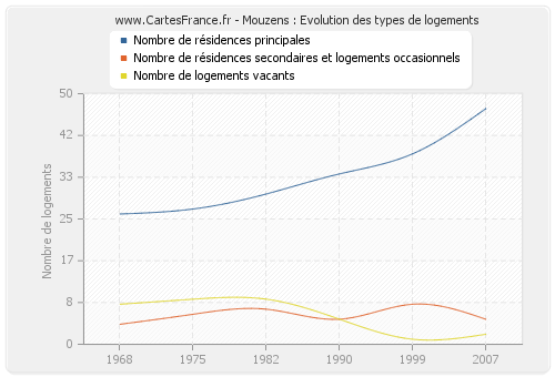 Mouzens : Evolution des types de logements