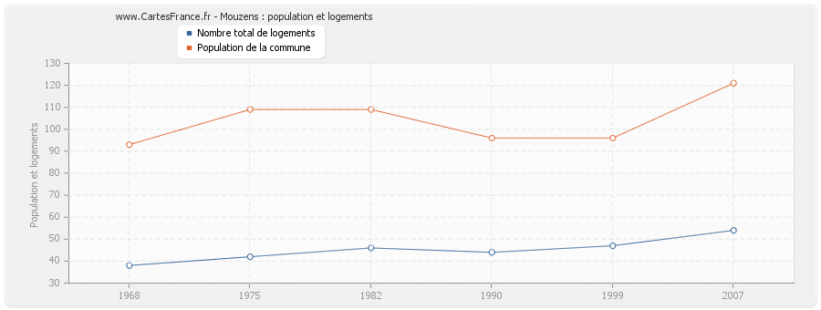 Mouzens : population et logements