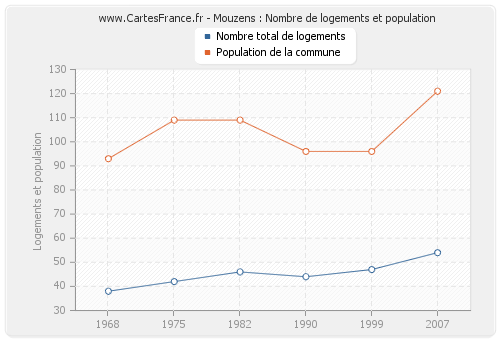 Mouzens : Nombre de logements et population