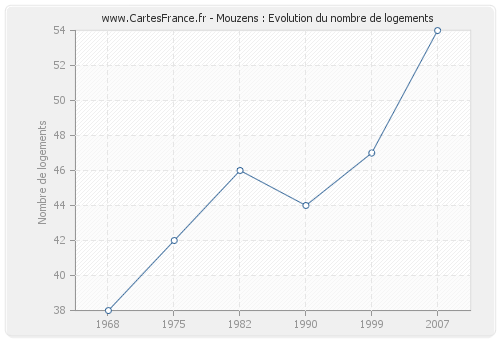 Mouzens : Evolution du nombre de logements