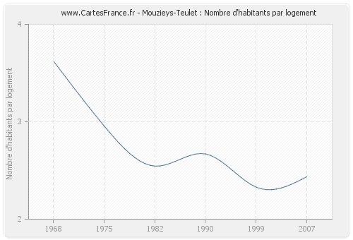 Mouzieys-Teulet : Nombre d'habitants par logement