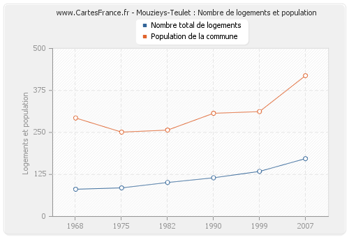 Mouzieys-Teulet : Nombre de logements et population