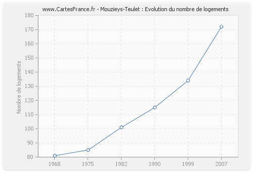 Mouzieys-Teulet : Evolution du nombre de logements