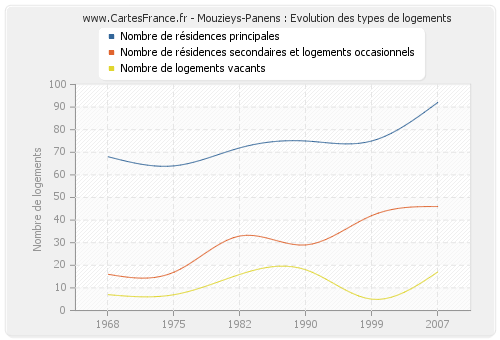 Mouzieys-Panens : Evolution des types de logements