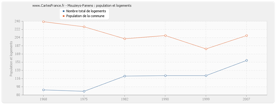 Mouzieys-Panens : population et logements