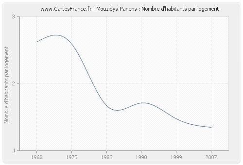 Mouzieys-Panens : Nombre d'habitants par logement