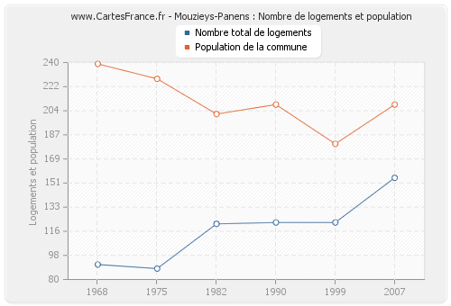 Mouzieys-Panens : Nombre de logements et population