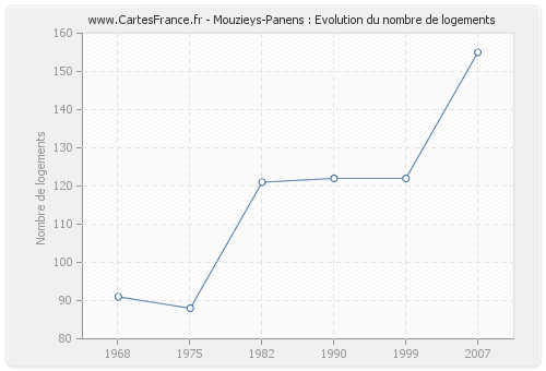 Mouzieys-Panens : Evolution du nombre de logements