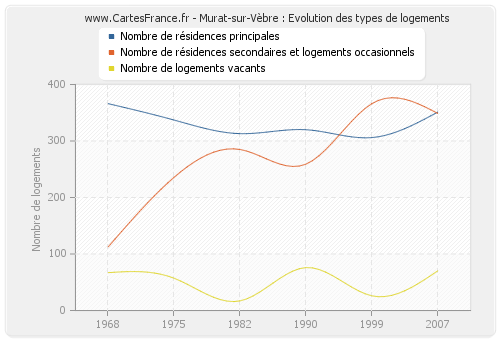 Murat-sur-Vèbre : Evolution des types de logements