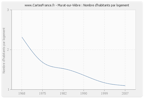Murat-sur-Vèbre : Nombre d'habitants par logement