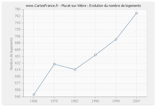 Murat-sur-Vèbre : Evolution du nombre de logements
