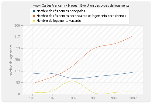 Nages : Evolution des types de logements