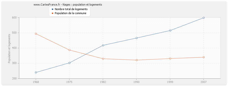 Nages : population et logements